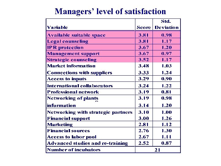 Managers’ level of satisfaction 