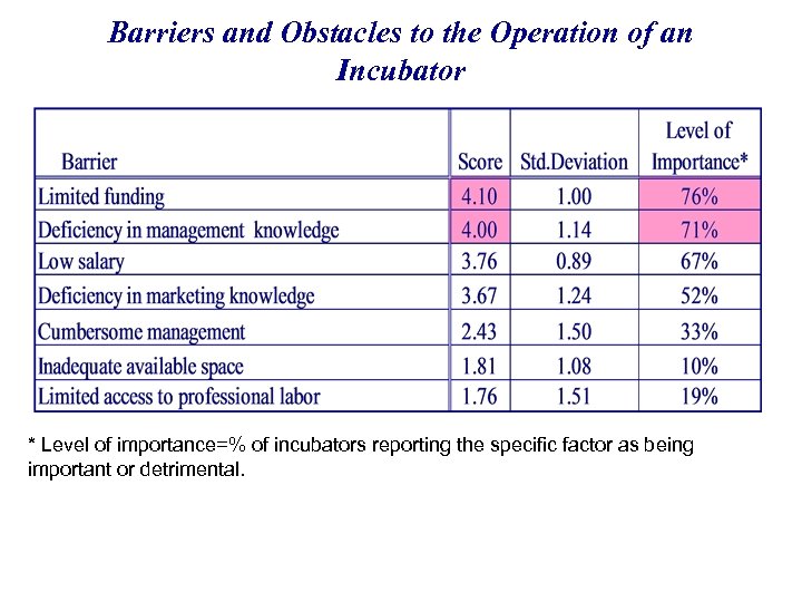 Barriers and Obstacles to the Operation of an Incubator * Level of importance=% of