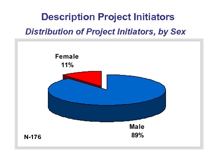Description Project Initiators Distribution of Project Initiators, by Sex N-176 