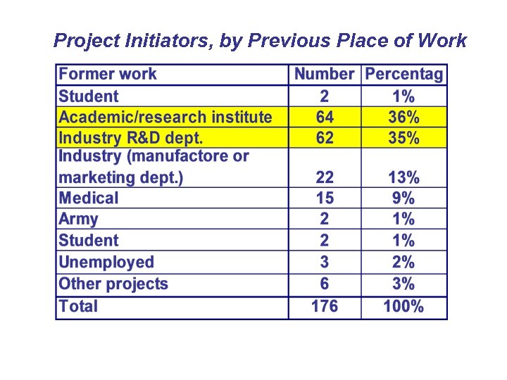 Project Initiators, by Previous Place of Work 