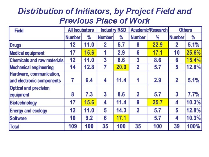 Distribution of Initiators, by Project Field and Previous Place of Work 