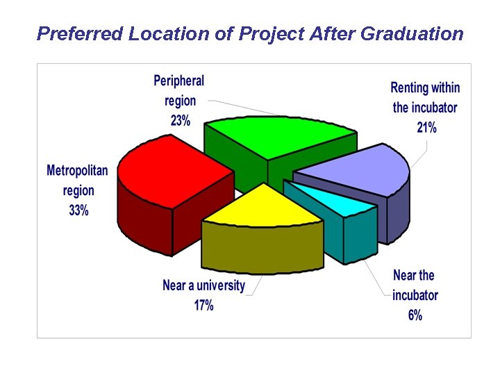 Preferred Location of Project After Graduation 