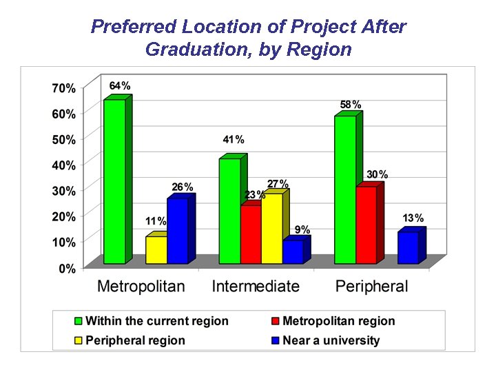 Preferred Location of Project After Graduation, by Region 