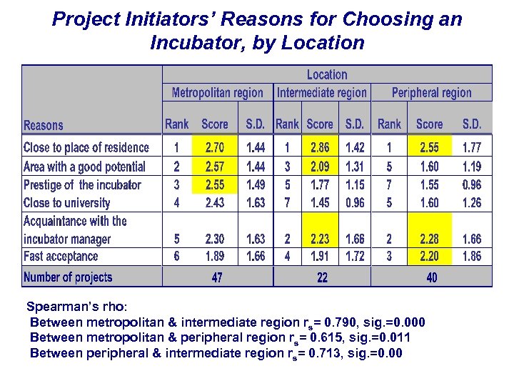 Project Initiators’ Reasons for Choosing an Incubator, by Location Spearman’s rho: Between metropolitan &