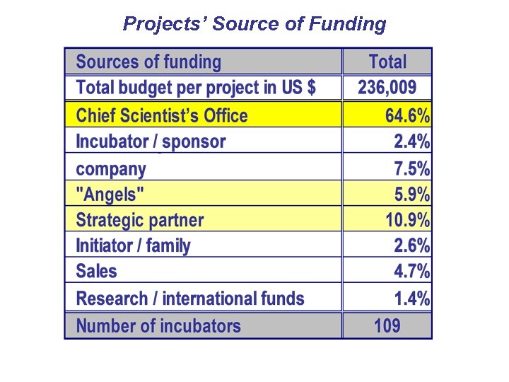 Projects’ Source of Funding 