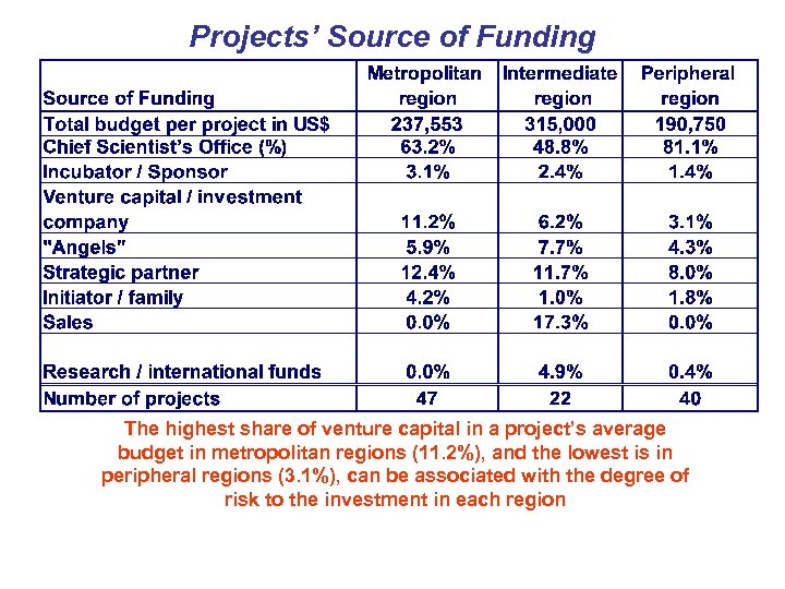Projects’ Source of Funding The highest share of venture capital in a project’s average