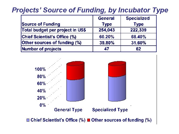 Projects’ Source of Funding, by Incubator Type 