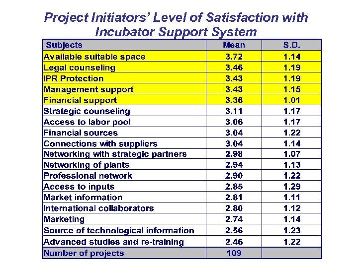 Project Initiators’ Level of Satisfaction with Incubator Support System 