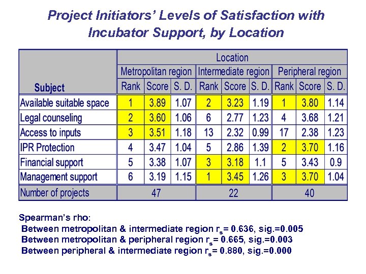 Project Initiators’ Levels of Satisfaction with Incubator Support, by Location Spearman’s rho: Between metropolitan