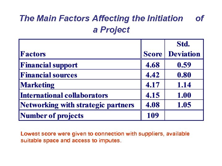 The Main Factors Affecting the Initiation a Project Lowest score were given to connection