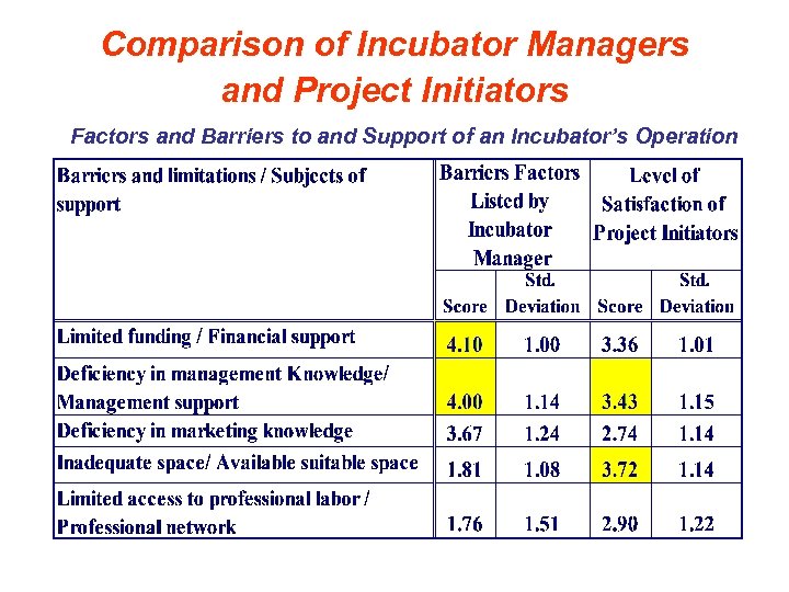 Comparison of Incubator Managers and Project Initiators Factors and Barriers to and Support of