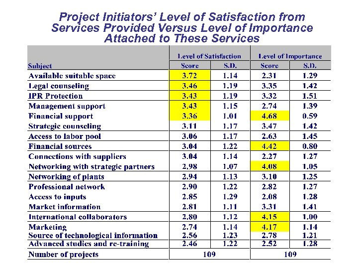 Project Initiators’ Level of Satisfaction from Services Provided Versus Level of Importance Attached to