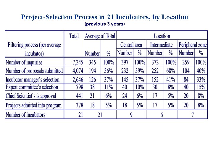Project-Selection Process in 21 Incubators, by Location (previous 3 years) 