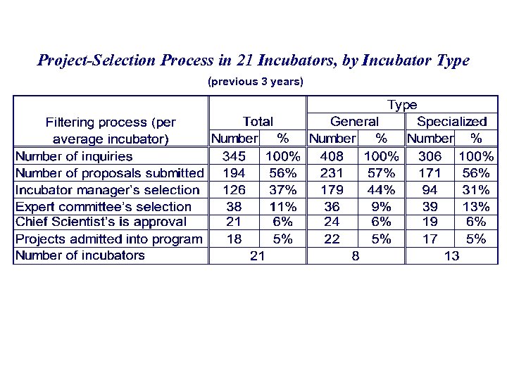 Project-Selection Process in 21 Incubators, by Incubator Type (previous 3 years) 