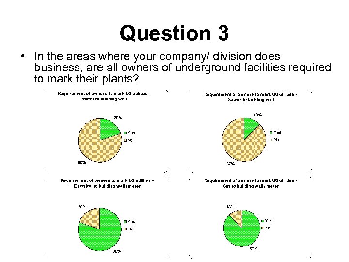 Question 3 • In the areas where your company/ division does business, are all