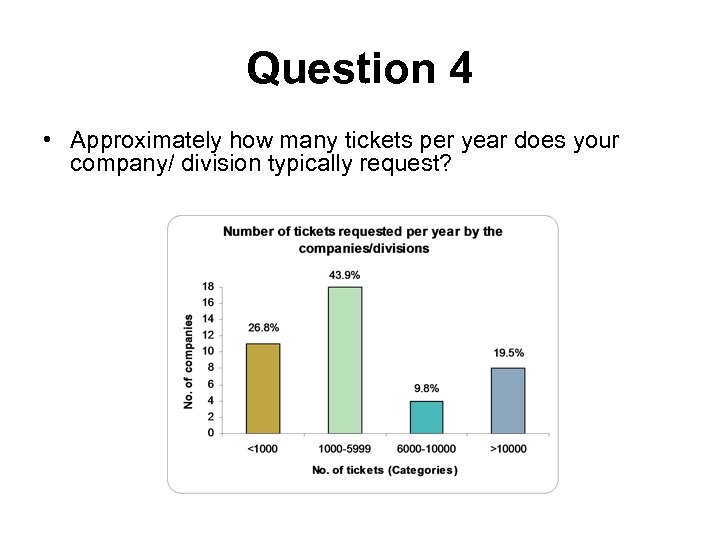 Question 4 • Approximately how many tickets per year does your company/ division typically
