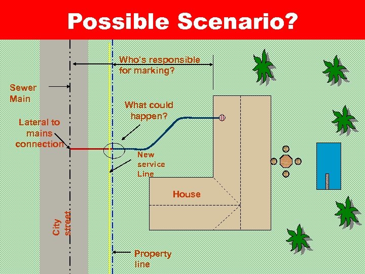 Possible Scenario? Who’s responsible for marking? Sewer Main Lateral to mains connection What could