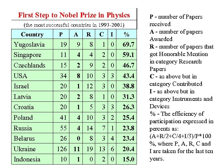 First Step to Nobel Prize in Physics (the most successful countries in 1993 -2001)