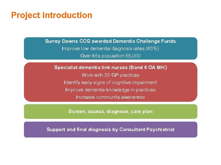 Project introduction Surrey Downs CCG awarded Dementia Challenge Funds Improve low dementia diagnosis rates