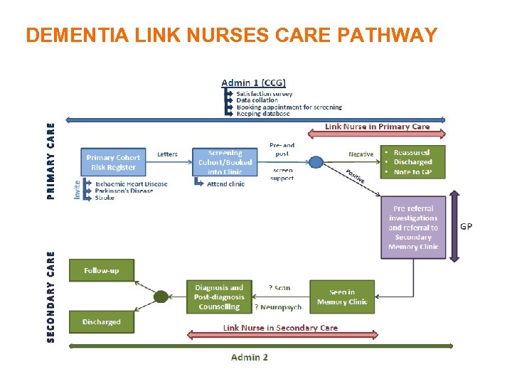 DEMENTIA LINK NURSES CARE PATHWAY 