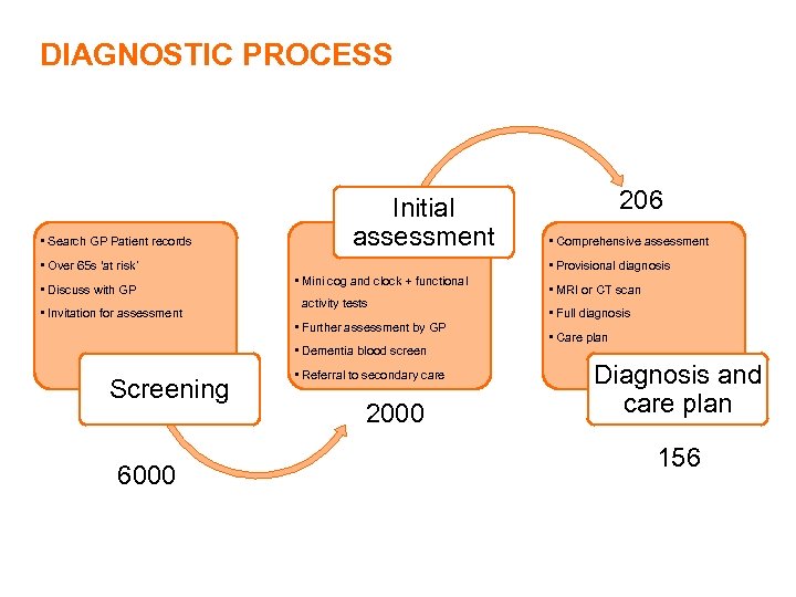 DIAGNOSTIC PROCESS • Search GP Patient records Initial assessment • Over 65 s ‘at