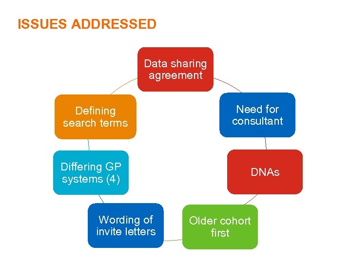 ISSUES ADDRESSED Data sharing agreement Defining search terms Differing GP systems (4) Wording of