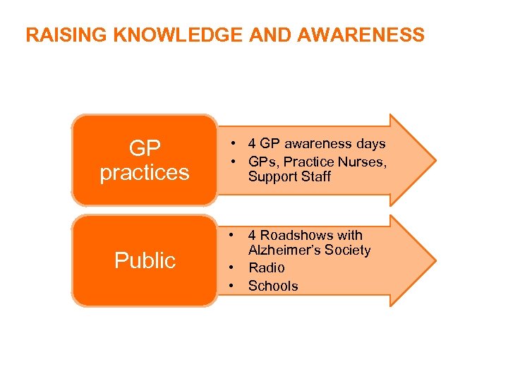 RAISING KNOWLEDGE AND AWARENESS GP practices • 4 GP awareness days • GPs, Practice