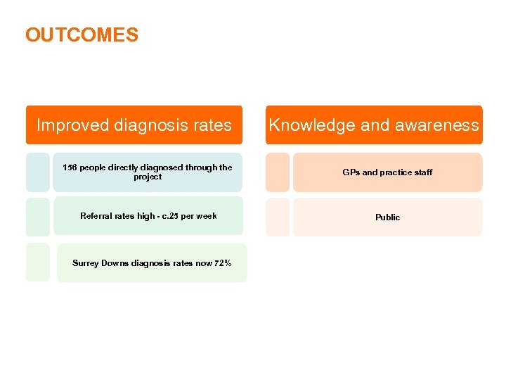 OUTCOMES Improved diagnosis rates Knowledge and awareness 156 people directly diagnosed through the project