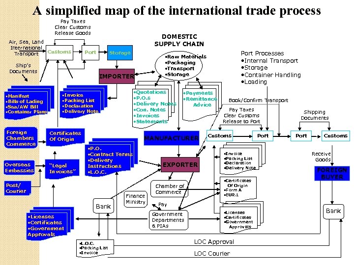 A simplified map of the international trade process Pay Taxes Clear Customs Release Goods