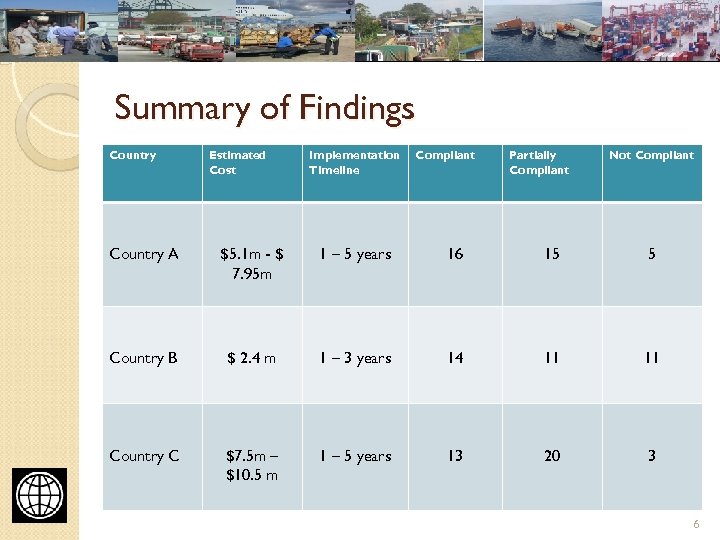 Summary of Findings Country Estimated Cost Implementation Timeline Compliant Partially Compliant Not Compliant Country