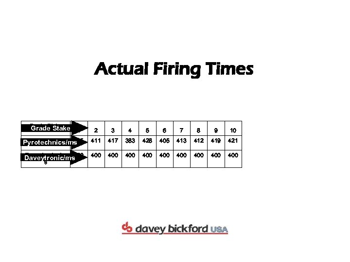 Actual Firing Times Grade Stake 2 3 4 5 6 7 8 9 10