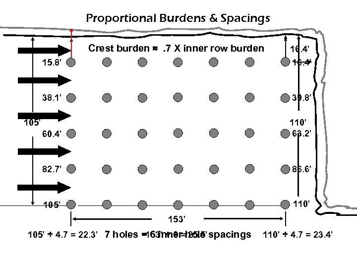 Proportional Burdens & Spacings Crest burden ≈. 7 X inner row burden 15. 8’