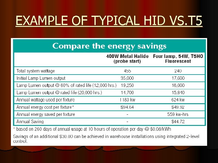 EXAMPLE OF TYPICAL HID VS. T 5 