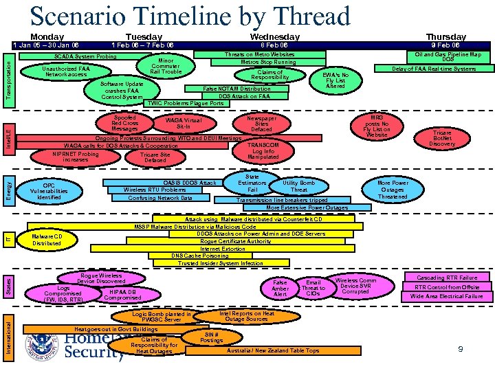 Scenario Timeline by Thread Monday 1 Jan 05 – 30 Jan 06 Tuesday States