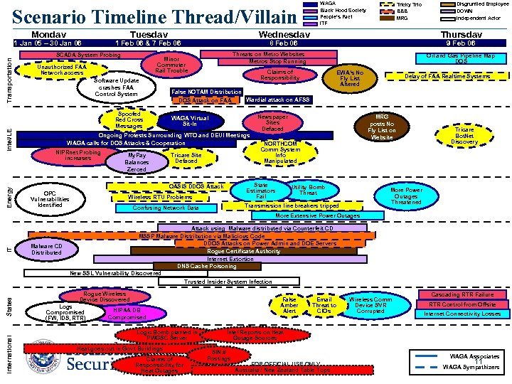 Scenario Timeline Thread/Villain Monday Tuesday 1 Jan 05 – 30 Jan 06 Transportation Intel/LE