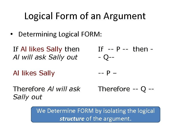 Logical Form of an Argument • Determining Logical FORM: If Al likes Sally then