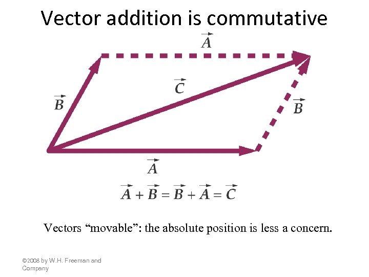 Vector addition is commutative Vectors “movable”: the absolute position is less a concern. ©