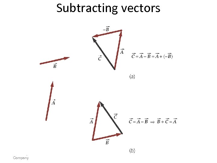 Subtracting vectors © 2008 by W. H. Freeman and Company 