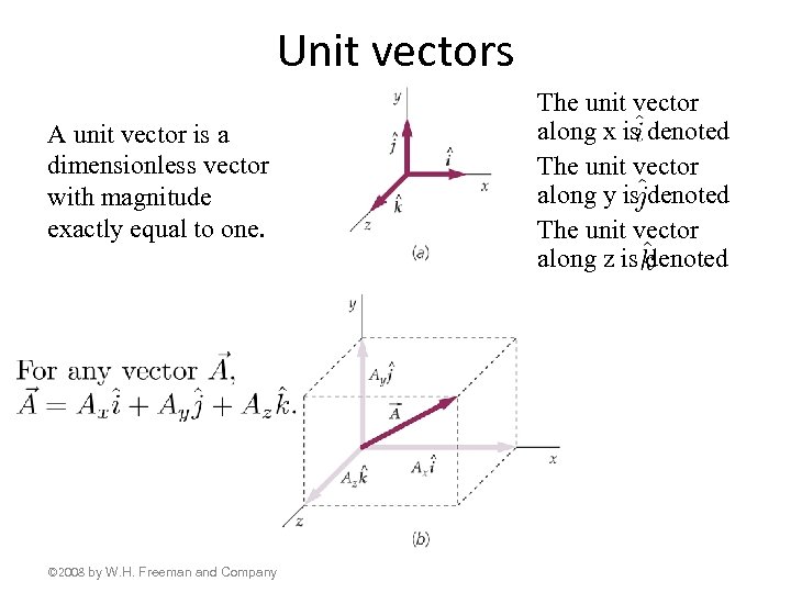 Unit vectors The unit vector along x is denoted The unit vector along y