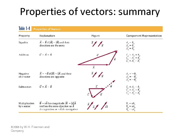Properties of vectors: summary © 2008 by W. H. Freeman and Company 