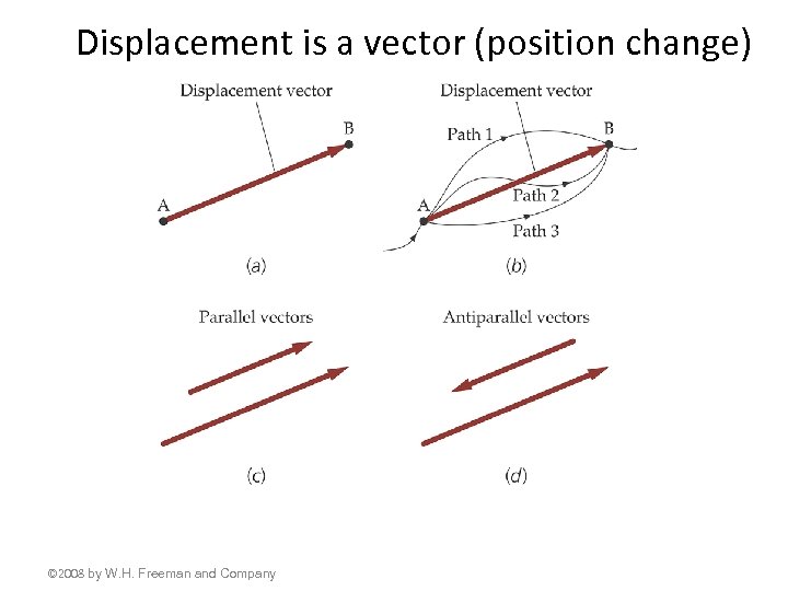 Displacement is a vector (position change) © 2008 by W. H. Freeman and Company