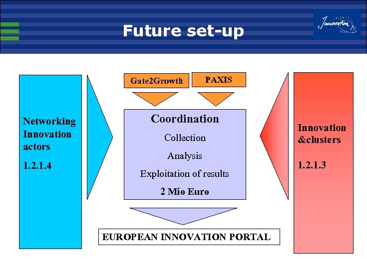 Future set-up Gate 2 Growth Networking Innovation actors 1. 2. 1. 4 PAXIS Coordination