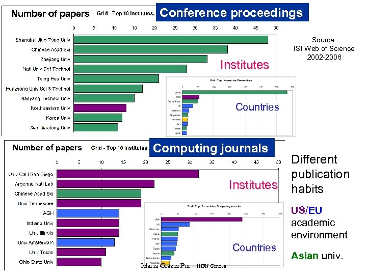 Number of papers Conference proceedings Institutes Source: ISI Web of Science 2002 -2006 Countries