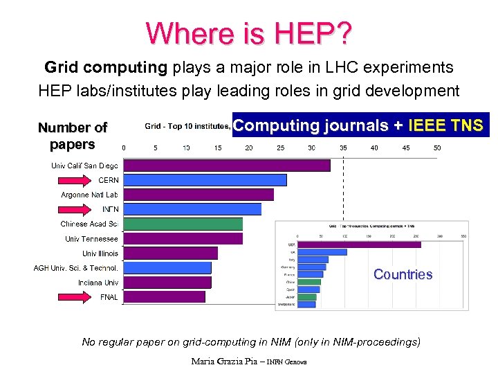 Where is HEP? Grid computing plays a major role in LHC experiments HEP labs/institutes