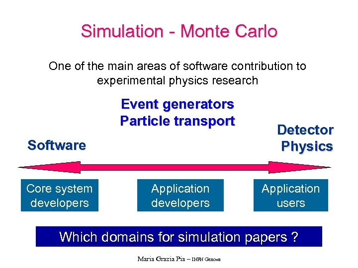 Simulation - Monte Carlo One of the main areas of software contribution to experimental