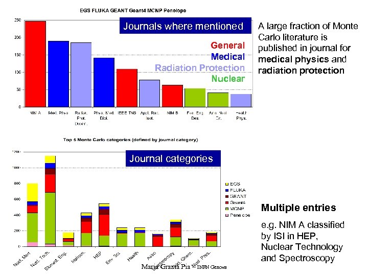 Journals where mentioned General Medical Radiation Protection Nuclear A large fraction of Monte Carlo