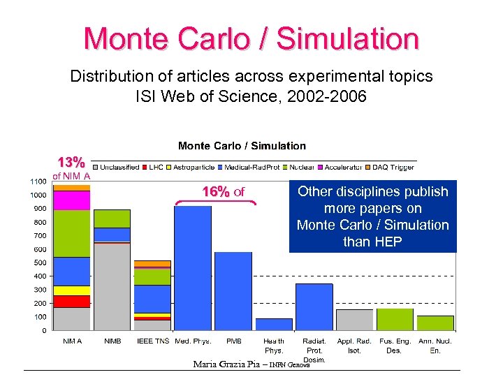 Monte Carlo / Simulation Distribution of articles across experimental topics ISI Web of Science,
