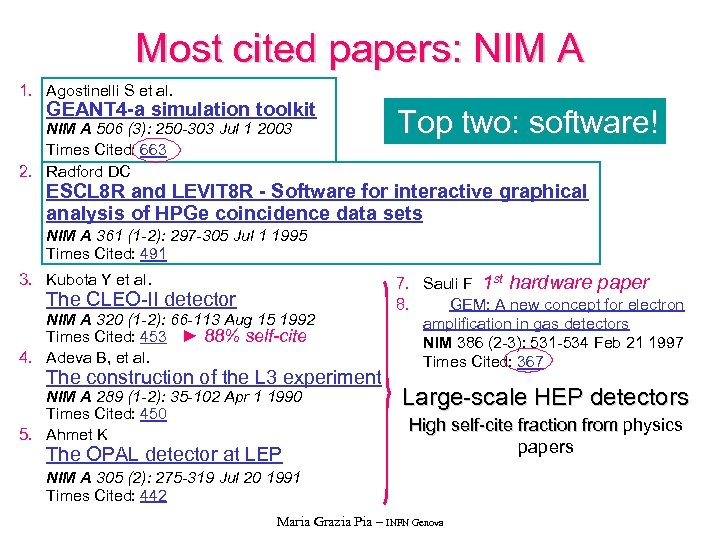 Most cited papers: NIM A 1. Agostinelli S et al. GEANT 4 -a simulation