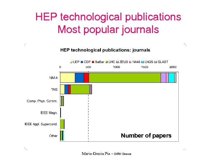 HEP technological publications Most popular journals Number of papers Maria Grazia Pia – INFN