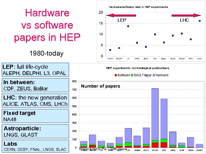 Hardware vs software papers in HEP LEP 1980 -today LEP: full life-cycle ALEPH, DELPHI,